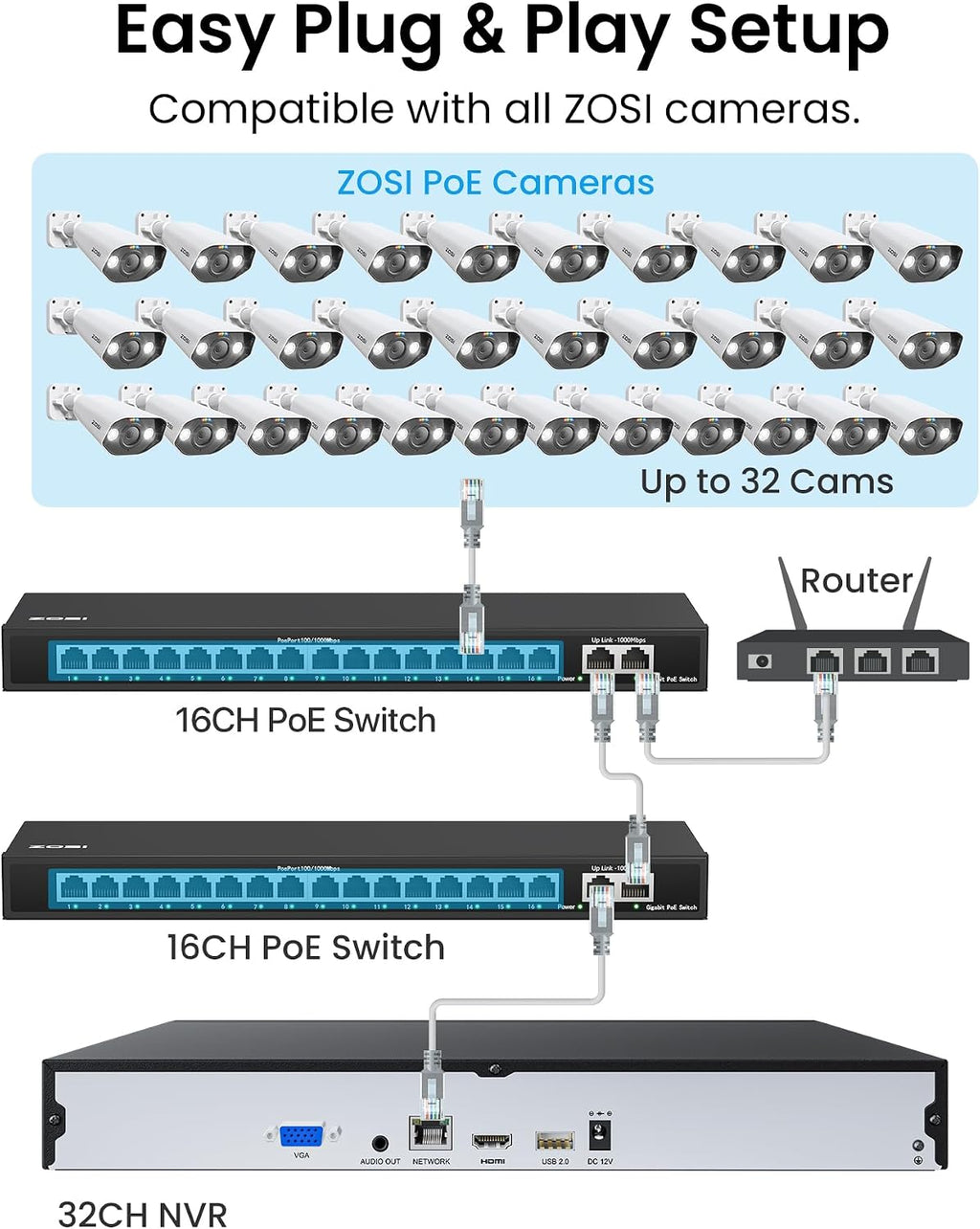 ZOSI 32 Channel 4K PoE Security Camera System, 32x 8MP Spotlight Commercial Cameras Outdoor Indoor, Face Person Vehicle Detection, 2 Way Audio, 32CH 4K Surveillance NVR with 8TB HDD for 24/7 Recording