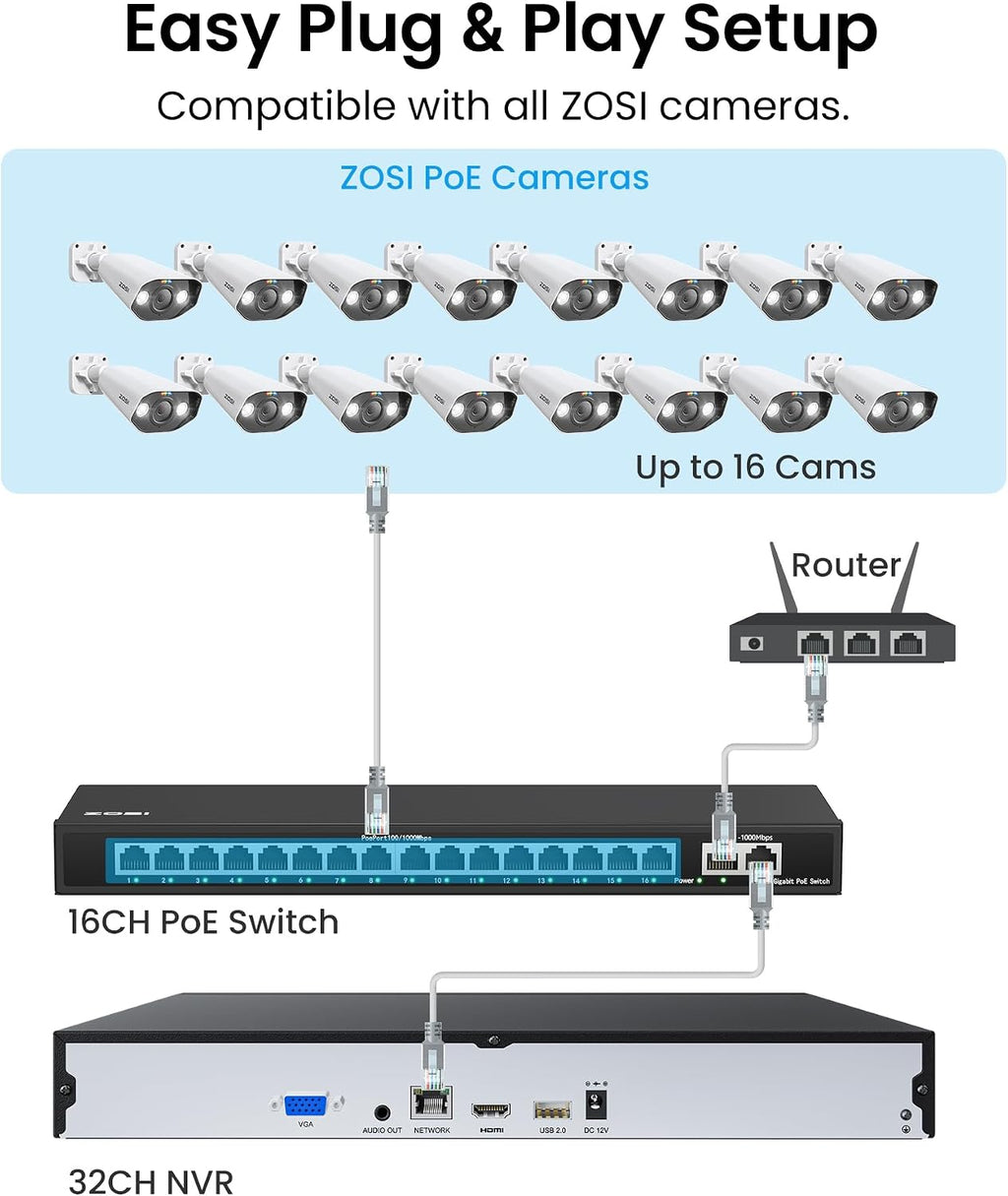 ZOSI 32CH 4K PoE Security Camera System, 16pcs 8MP Outdoor Indoor IP Cameras, Face Person Vehicle Detection, 2 Way Audio, Spotlight Siren, 32 Channel 4K NVR with 4TB HDD for 24/7 Recording