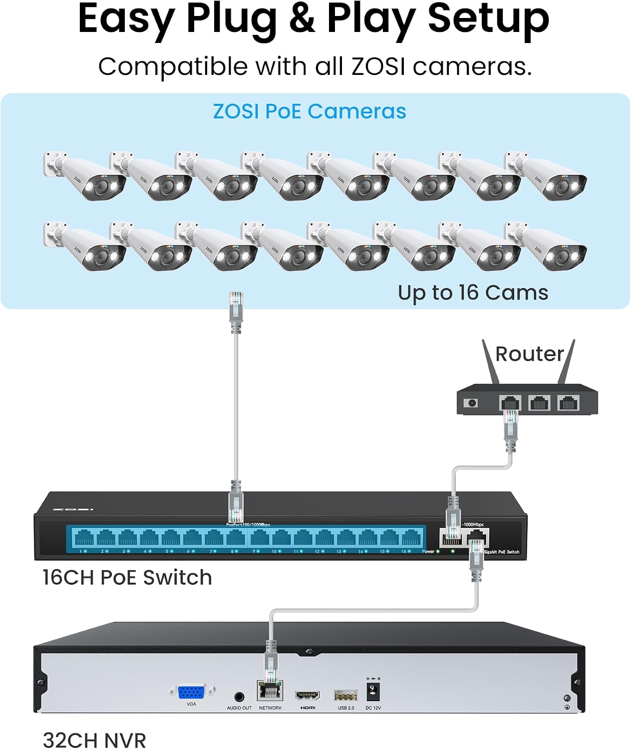 ZOSI 32CH 4K PoE Security Camera System, 16pcs 8MP Outdoor Indoor IP Cameras, Face Person Vehicle Detection, 2 Way Audio, Spotlight Siren, 32 Channel 4K NVR with 4TB HDD for 24/7 Recording